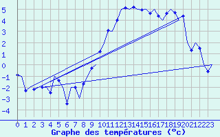Courbe de tempratures pour Volkel
