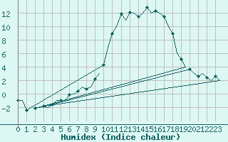 Courbe de l'humidex pour Burgos (Esp)