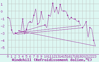 Courbe du refroidissement olien pour Borlange