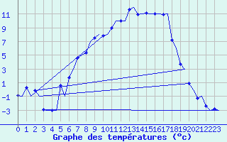 Courbe de tempratures pour Vidsel