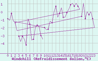 Courbe du refroidissement olien pour Fritzlar
