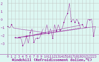 Courbe du refroidissement olien pour Skelleftea Airport