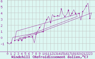Courbe du refroidissement olien pour Linz / Hoersching-Flughafen