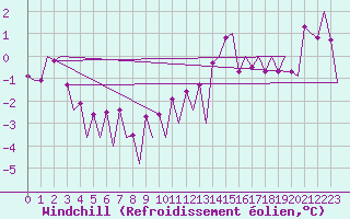 Courbe du refroidissement olien pour Huesca (Esp)