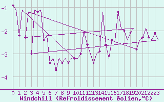 Courbe du refroidissement olien pour Wittmundhaven