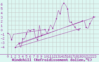 Courbe du refroidissement olien pour Milano / Malpensa