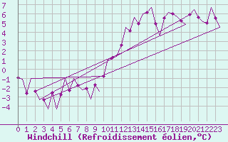 Courbe du refroidissement olien pour Graz-Thalerhof-Flughafen