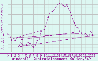 Courbe du refroidissement olien pour Laupheim