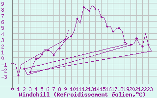 Courbe du refroidissement olien pour Groningen Airport Eelde