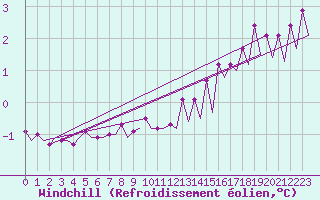 Courbe du refroidissement olien pour Platform Hoorn-a Sea