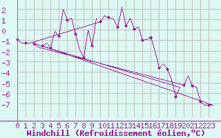 Courbe du refroidissement olien pour Niederstetten