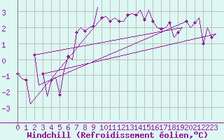 Courbe du refroidissement olien pour Amsterdam Airport Schiphol