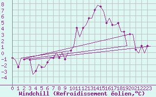 Courbe du refroidissement olien pour Torino / Caselle