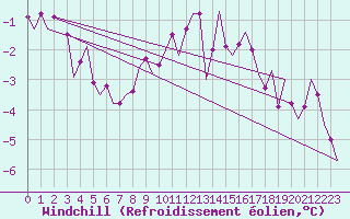 Courbe du refroidissement olien pour Gluecksburg / Meierwik