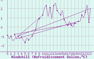 Courbe du refroidissement olien pour Aalborg