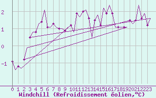 Courbe du refroidissement olien pour Vlissingen