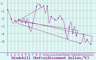 Courbe du refroidissement olien pour Samedam-Flugplatz