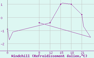 Courbe du refroidissement olien pour Iles De La Madeleineque.