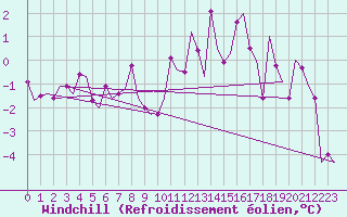 Courbe du refroidissement olien pour Altenstadt