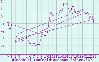 Courbe du refroidissement olien pour Karlsborg