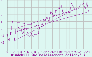 Courbe du refroidissement olien pour Celle