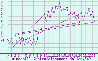 Courbe du refroidissement olien pour Huesca (Esp)