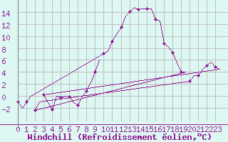 Courbe du refroidissement olien pour Volkel