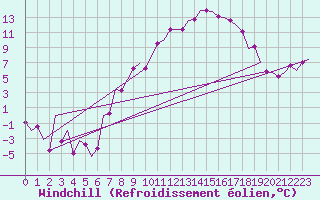 Courbe du refroidissement olien pour Altenstadt