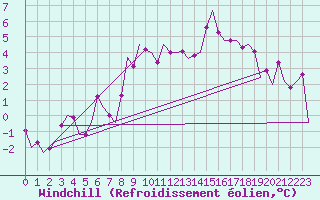 Courbe du refroidissement olien pour Erfurt-Bindersleben