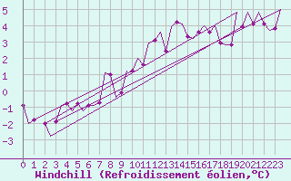 Courbe du refroidissement olien pour Luxembourg (Lux)
