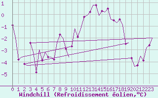 Courbe du refroidissement olien pour Wittmundhaven