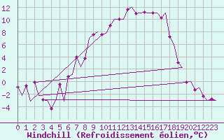 Courbe du refroidissement olien pour Vidsel
