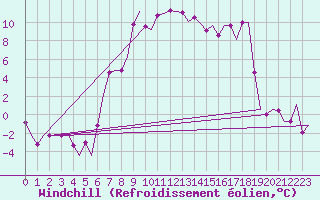 Courbe du refroidissement olien pour Rimini