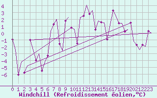 Courbe du refroidissement olien pour Lelystad