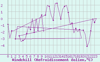 Courbe du refroidissement olien pour Fritzlar