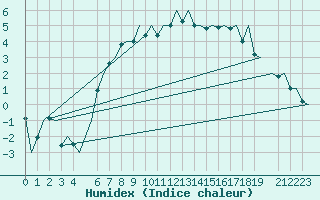 Courbe de l'humidex pour Oslo / Gardermoen