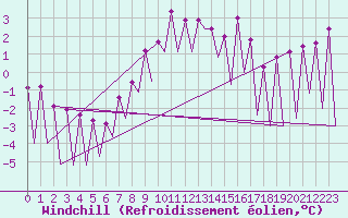 Courbe du refroidissement olien pour Timisoara