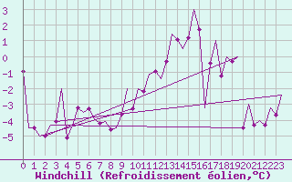Courbe du refroidissement olien pour Kirkwall Airport