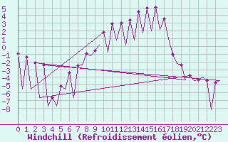 Courbe du refroidissement olien pour Katowice