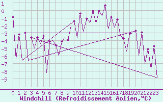 Courbe du refroidissement olien pour Timisoara