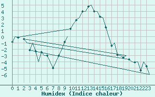 Courbe de l'humidex pour Fassberg