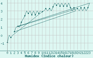 Courbe de l'humidex pour Maastricht / Zuid Limburg (PB)