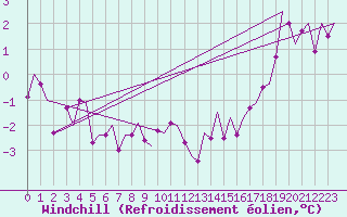 Courbe du refroidissement olien pour Lechfeld