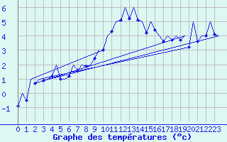 Courbe de tempratures pour Helsinki-Vantaa