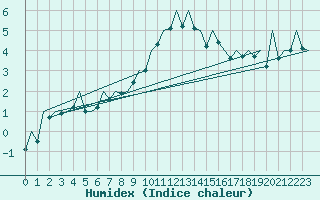 Courbe de l'humidex pour Helsinki-Vantaa