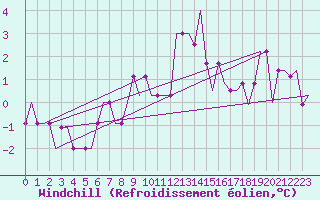 Courbe du refroidissement olien pour Pajala Airport