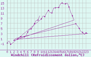 Courbe du refroidissement olien pour Holzdorf