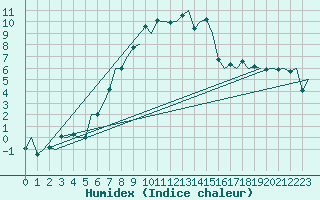 Courbe de l'humidex pour Lechfeld