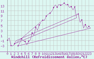 Courbe du refroidissement olien pour Frankfort (All)