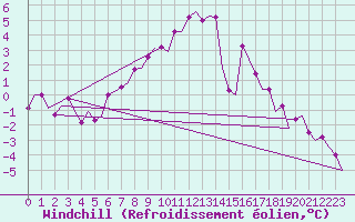 Courbe du refroidissement olien pour Umea Flygplats